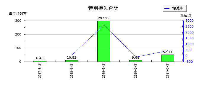 前田製作所の特別損失合計の推移