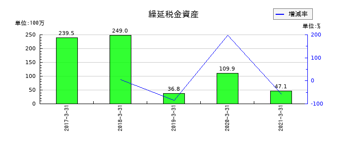 前田製作所の繰延税金資産の推移