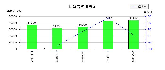前田製作所の役員賞与引当金の推移