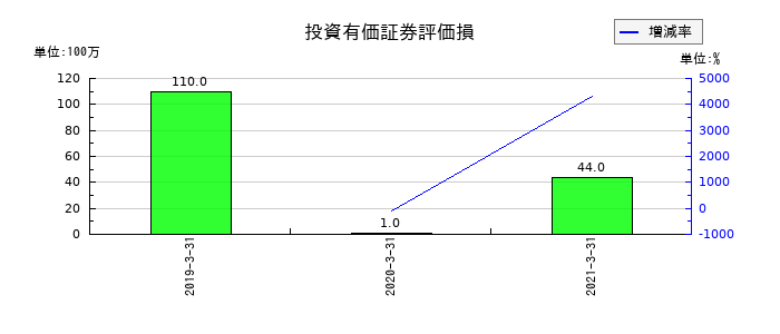 前田製作所の投資有価証券評価損の推移
