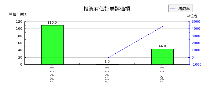 前田製作所の投資有価証券評価損の推移
