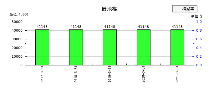 前田製作所の借地権の推移