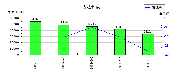 前田製作所の支払利息の推移
