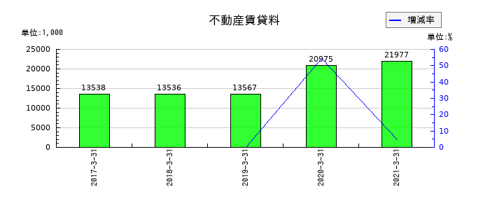 前田製作所の不動産賃貸料の推移
