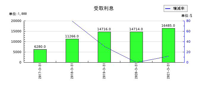 前田製作所の受取利息の推移