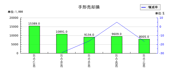 前田製作所の手形売却損の推移
