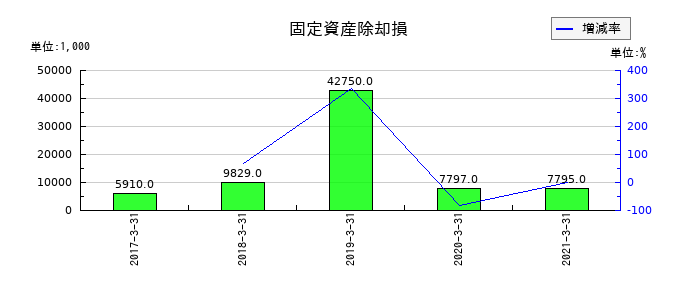 前田製作所の固定資産除却損の推移