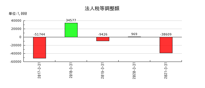前田製作所の法人税等調整額の推移