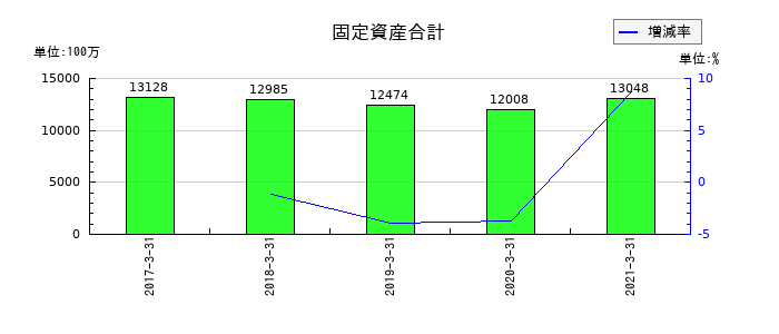 前田製作所の固定資産合計の推移