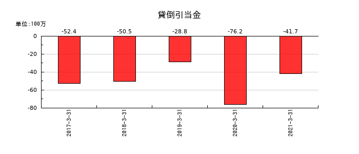 前田製作所の貸倒引当金の推移