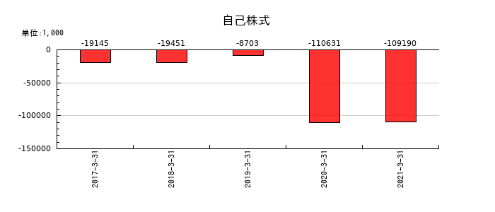 前田製作所の自己株式の推移