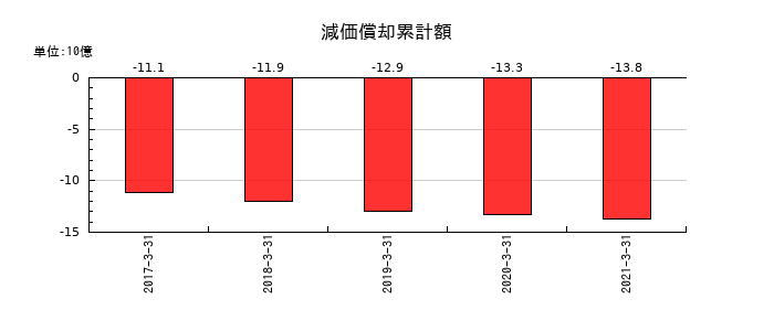 前田製作所の減価償却累計額の推移