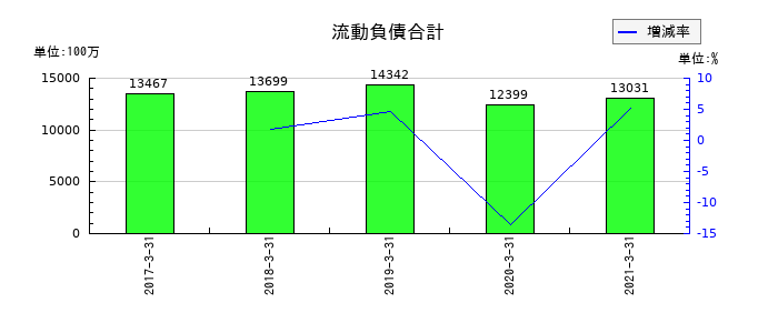 前田製作所の流動負債合計の推移