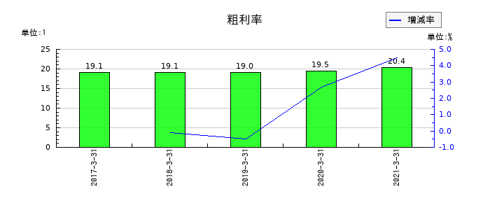 前田製作所の粗利率の推移