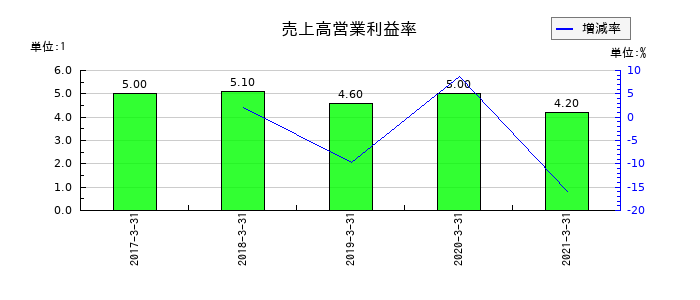 前田製作所の売上高営業利益率の推移