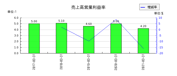 前田製作所の売上高営業利益率の推移
