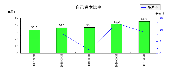前田製作所の自己資本比率の推移