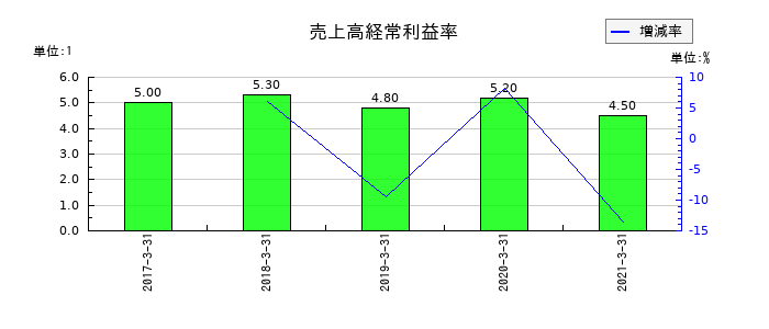 前田製作所の売上高経常利益率の推移