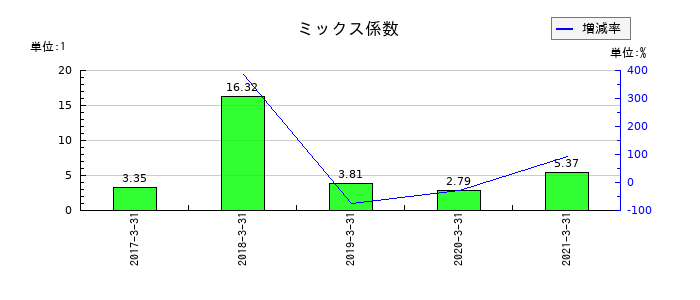 前田製作所のミックス係数の推移
