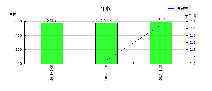 前田製作所の年収の推移