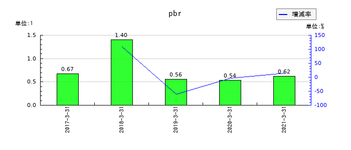 前田製作所のpbrの推移