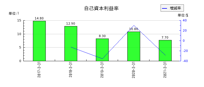 前田製作所の自己資本利益率の推移