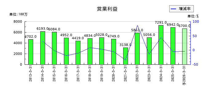 オイレス工業の通期の営業利益推移