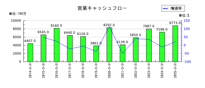 オイレス工業の営業キャッシュフロー推移