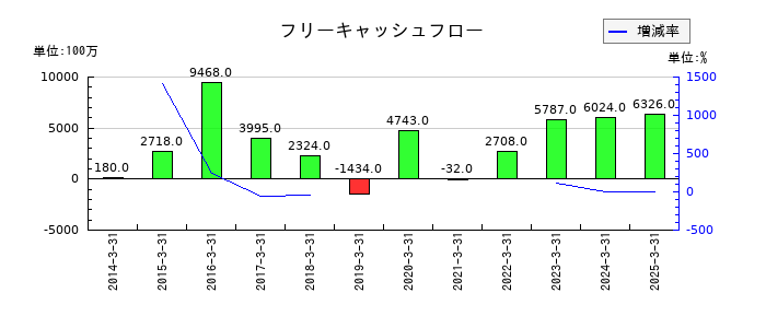 オイレス工業のフリーキャッシュフロー推移