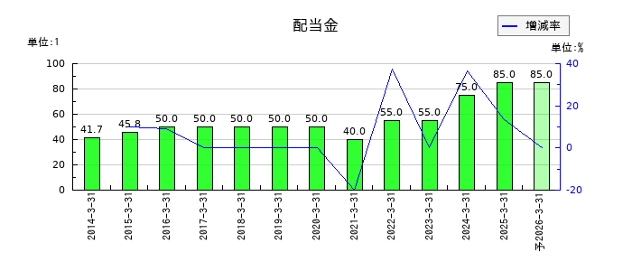 オイレス工業の年間配当金推移