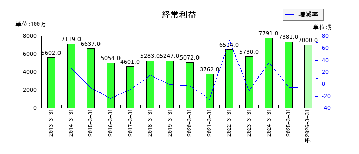 オイレス工業の通期の経常利益推移