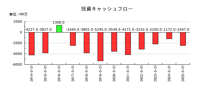 オイレス工業の投資キャッシュフロー推移