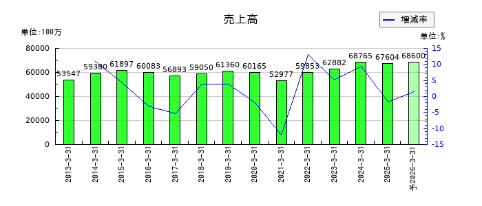 オイレス工業の通期の売上高推移