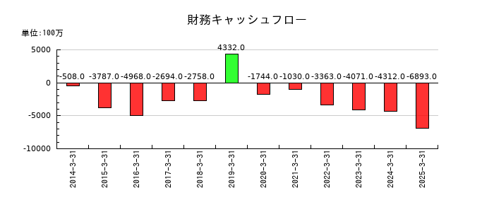 オイレス工業の財務キャッシュフロー推移