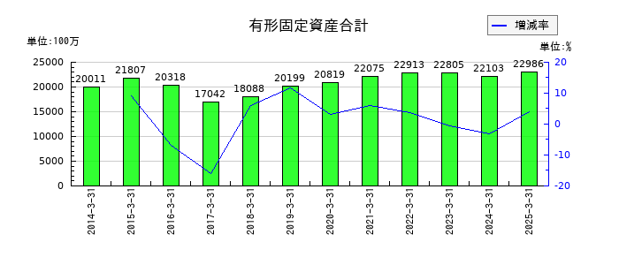 オイレス工業の有形固定資産合計の推移