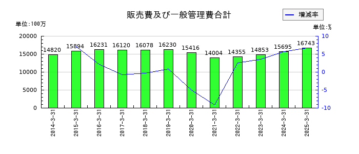 オイレス工業の販売費及び一般管理費合計の推移