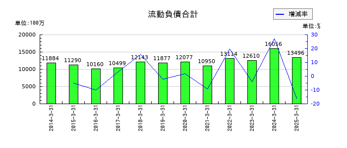 オイレス工業の流動負債合計の推移