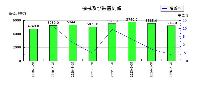 オイレス工業の機械及び装置純額の推移