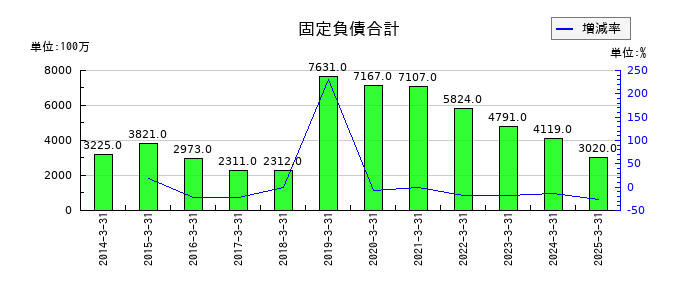 オイレス工業の固定負債合計の推移