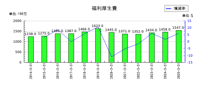 オイレス工業の福利厚生費の推移
