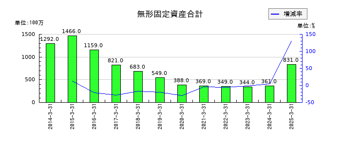 オイレス工業の無形固定資産合計の推移