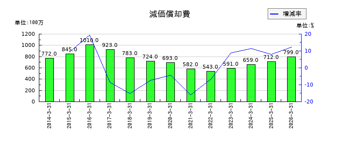 オイレス工業の繰延税金資産の推移