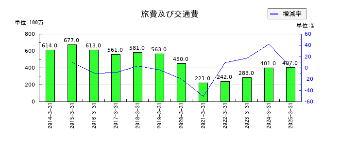 オイレス工業の旅費及び交通費の推移