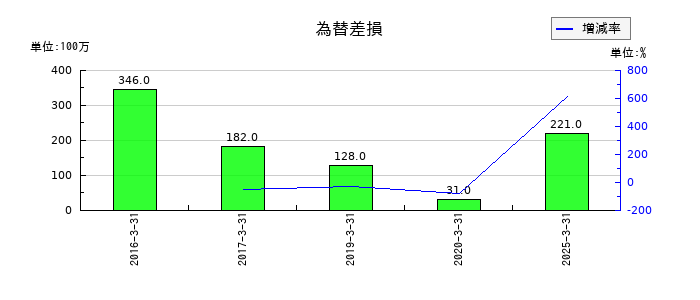 オイレス工業の為替差損の推移