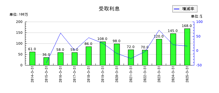 オイレス工業の受取利息の推移
