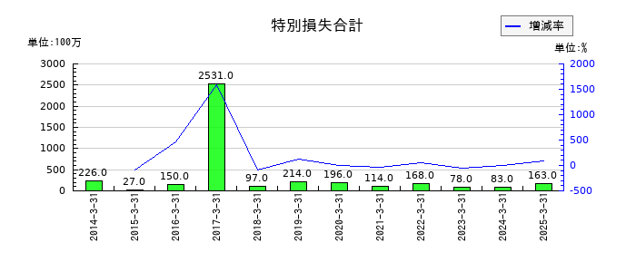 オイレス工業の特別損失合計の推移