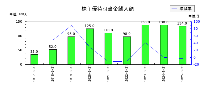 オイレス工業の株主優待引当金繰入額の推移