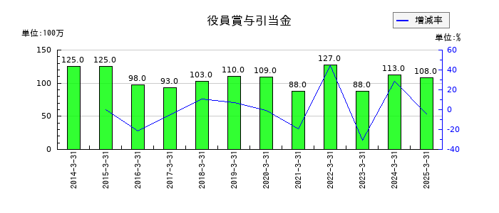 オイレス工業の役員賞与引当金の推移