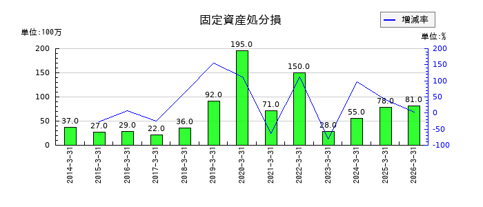 オイレス工業の退職給付に係る調整累計額の推移