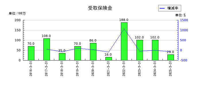オイレス工業の受取保険金の推移